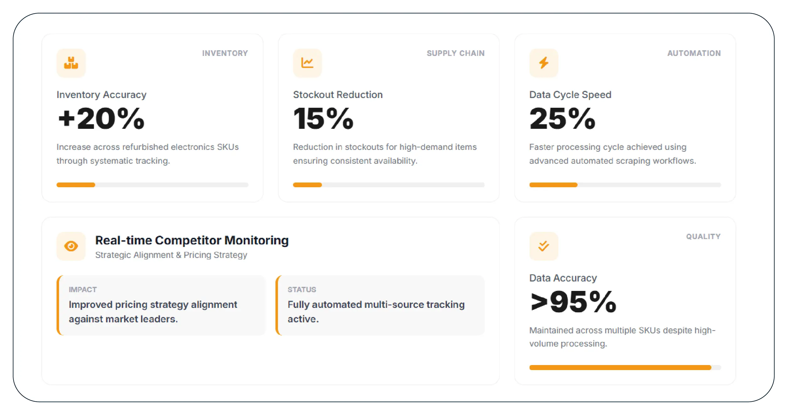 Results & Key Metrics
